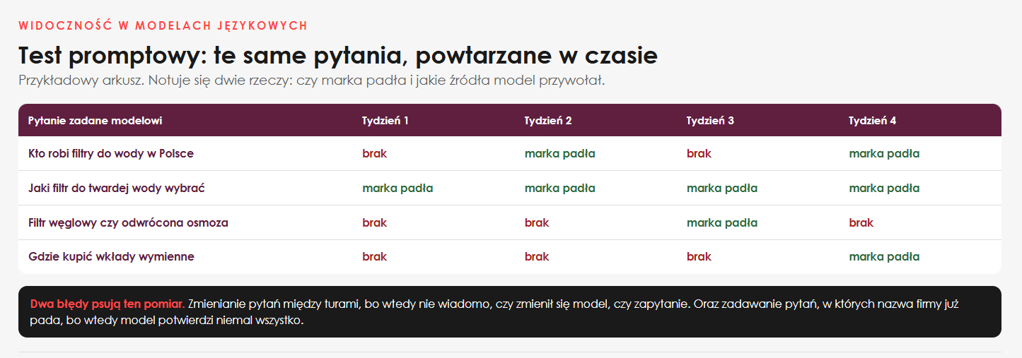 Dlaczego modele językowe polecają jedne firmy, a innych nie widzą?