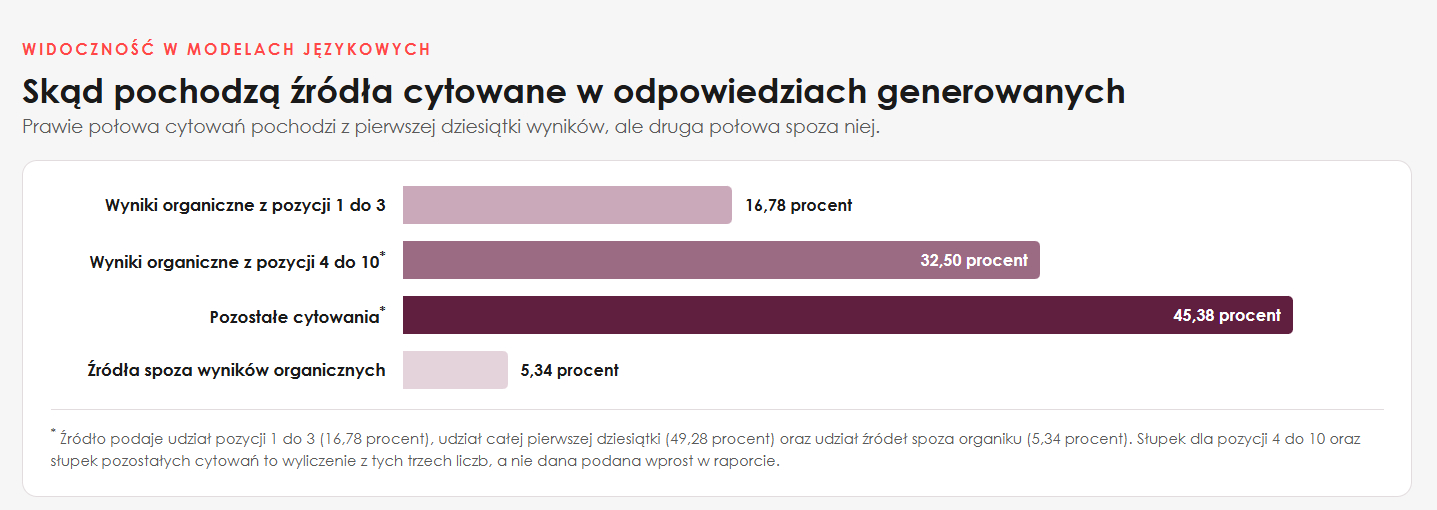 Dlaczego modele językowe polecają jedne firmy, a innych nie widzą?