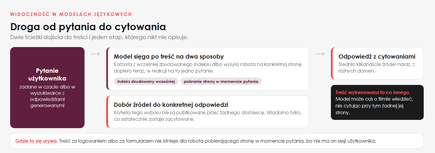 Dlaczego modele językowe polecają jedne firmy, a innych nie widzą?